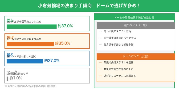 小倉競輪場の決まり手傾向・ドームで逃げが多め・屋外バンクとの比較