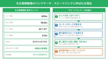 名古屋競輪場の特徴・バンク攻略ガイド｜スピードバンクで差し43%・追込型が有利