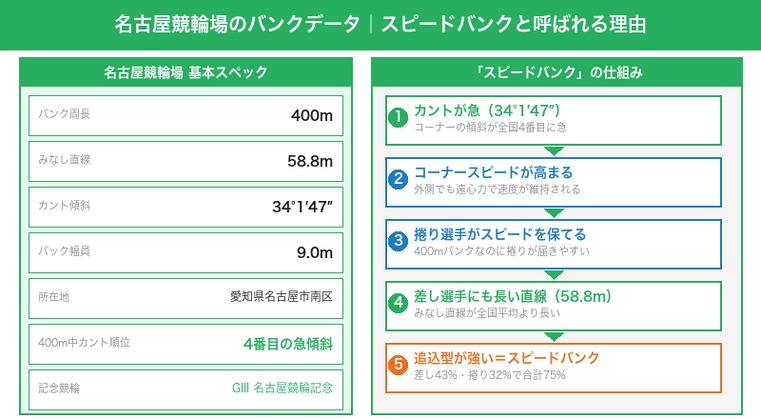 名古屋競輪場のバンクデータ・スピードバンクと呼ばれる理由