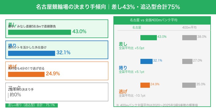 名古屋競輪場の決まり手傾向・差し43%・追込型合計75%と全国400mバンク平均の比較