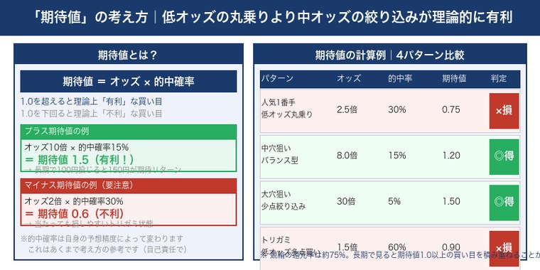 期待値の考え方と計算例4パターン比較