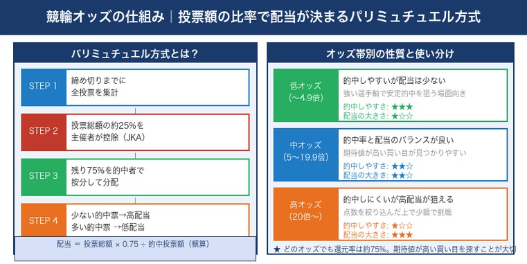 競輪オッズの仕組み・パリミュチュエル方式とオッズ帯別の性質