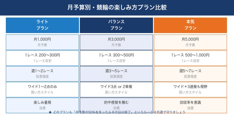 月予算別・競輪の楽しみ方プラン比較