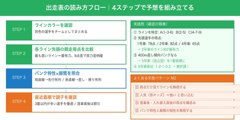 出走表の読み方フロー・4ステップで予想を組み立てる