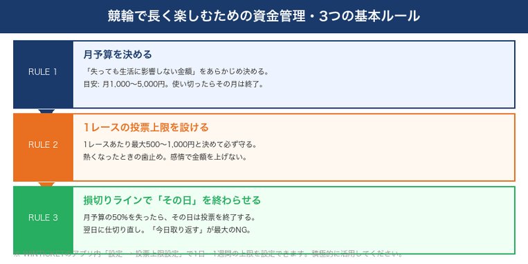 競輪で長く楽しむための資金管理・3つの基本ルール