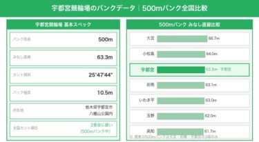 宇都宮競輪場の特徴・バンク攻略ガイド｜全国2番目に緩いカントで差しが決まりやすい500mバンク