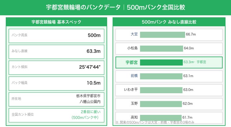 宇都宮競輪場のバンクデータ・500mバンク全国みなし直線比較