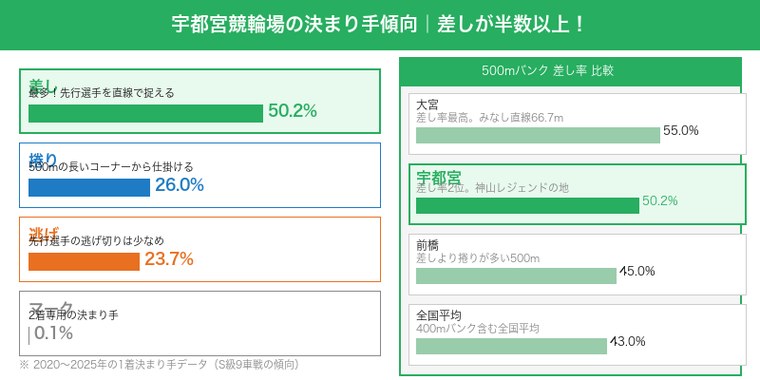 宇都宮競輪場の決まり手傾向・差しが半数以上