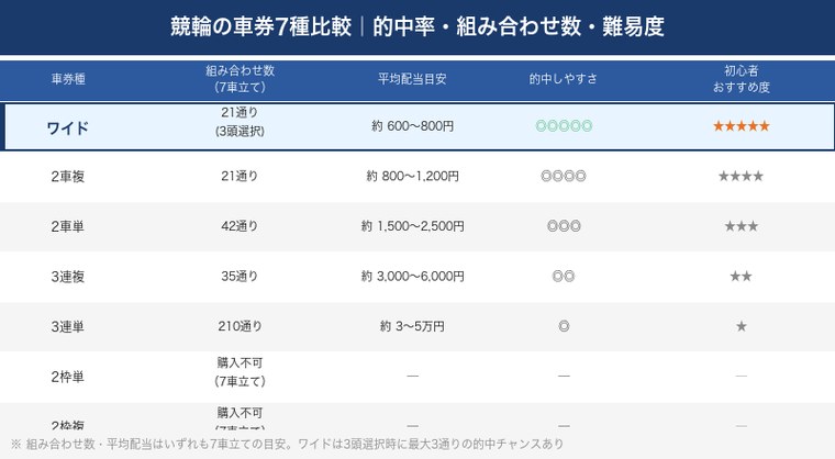 競輪の車券7種比較・的中率・組み合わせ数・難易度
