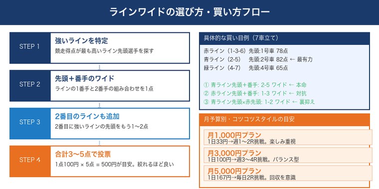 ラインワイドの選び方・買い方フロー