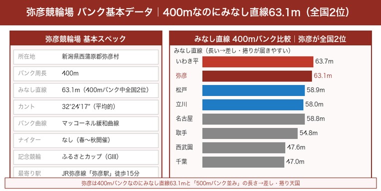 弥彦競輪場バンク基本データ・みなし直線63.1mの400mバンク全国比較