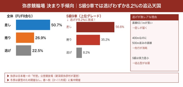 弥彦競輪場の決まり手傾向・S級9車では逃げわずか8.2%