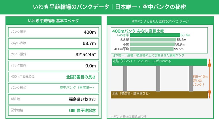 いわき平競輪場のバンクデータ・空中バンクの仕組み・みなし直線比較