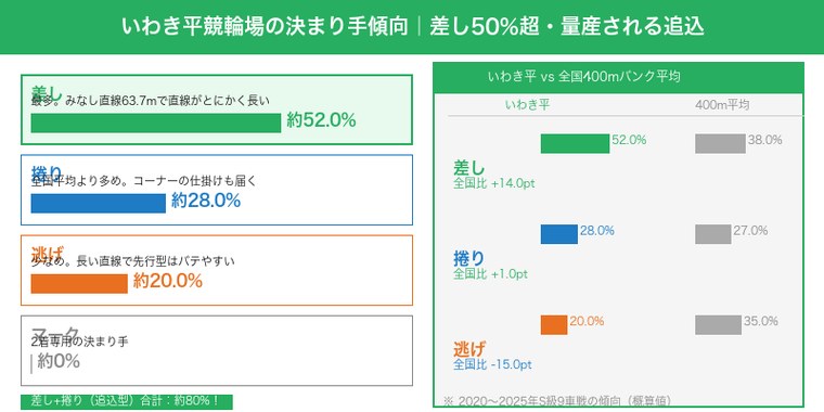 いわき平競輪場の決まり手傾向・差し50%超・全国400mバンク平均との比較