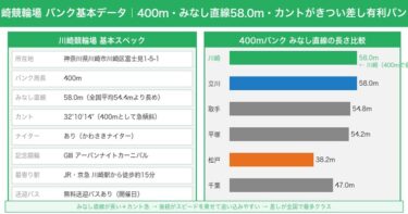 川崎競輪場の特徴・バンク攻略ガイド｜カントがきつい400mで差しが全国最多クラス