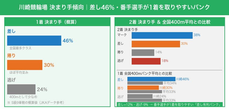 川崎競輪場の決まり手傾向・差し46%(全国最多クラス)・番手選手が1着を取りやすいバンク