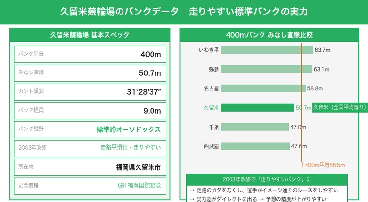 久留米競輪場のバンクデータ・みなし直線比較・走りやすいバンクの特徴