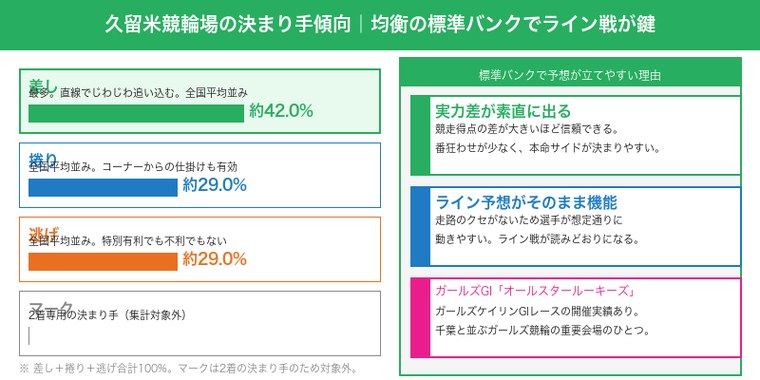 久留米競輪場の決まり手傾向・標準バンクで予想が立てやすい理由