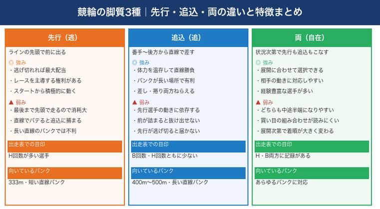 競輪の脚質3種・先行・追込・両の違いと特徴まとめ