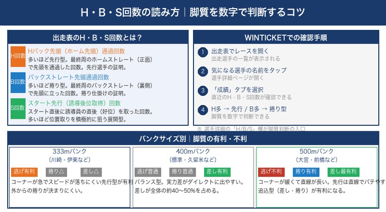 H・B・S回数の読み方・WINTICKETでの確認手順・バンクサイズ別の脚質有利不利