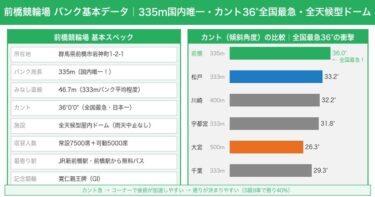 前橋競輪場の特徴・バンク攻略ガイド｜国内唯一の335mドームでカント日本一・捲りと差しが主流