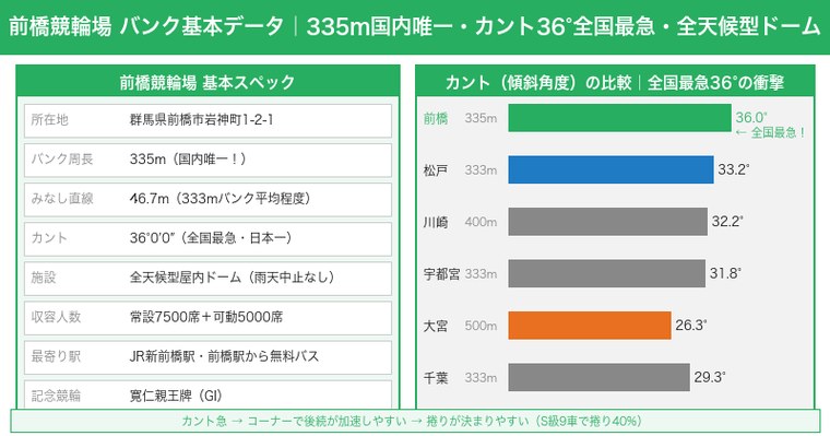 前橋競輪場バンク基本データ・335m国内唯一・カント36°全国最急の比較図