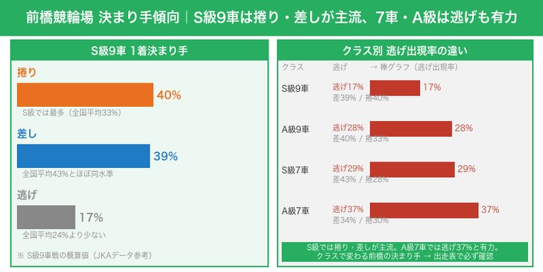 前橋競輪場の決まり手傾向クラス別・S級9車は捲り40%差し39%が主流