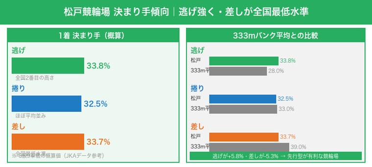松戸競輪場の決まり手傾向・逃げ33.8%(全国2番目)差し33.7%(全国最低水準)