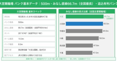 大宮競輪場の特徴・バンク攻略ガイド｜みなし直線66.7m全国最長で差しが決まる追込天国