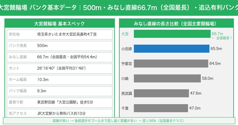 大宮競輪場バンク基本データ・みなし直線66.7m（全国最長）の比較図
