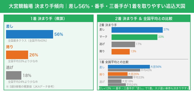 大宮競輪場の決まり手傾向・差し56%(全国最多クラス)・番手三番手が1着を取りやすいバンク