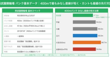 西武園競輪場の特徴・バンク攻略ガイド｜400mなのにみなし直線が短く逃げ33%の先行天国