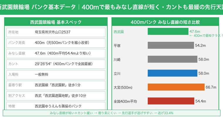 西武園競輪場バンク基本データ・400mみなし直線47.6m最短クラス・カント29°最緩の比較図