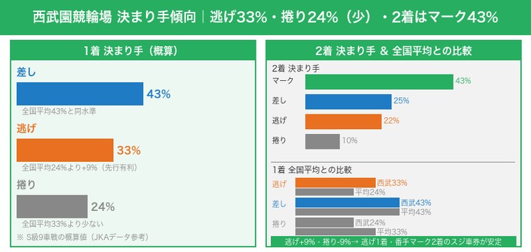 西武園競輪場の決まり手傾向・逃げ33%捲り24%・2着マーク43%の比較図