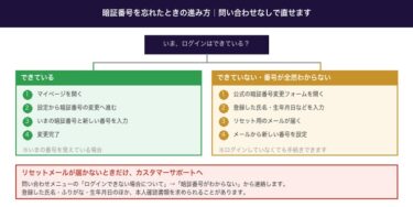 ウィンチケットの暗証番号を忘れたときの再設定手順。問い合わせなしで直せます