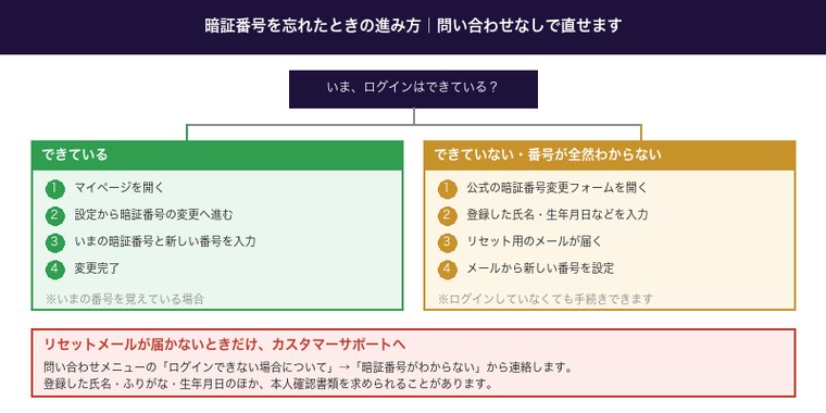 ウィンチケットの暗証番号を忘れたときの再設定フロー