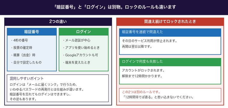 ウィンチケットの暗証番号とログインの違い・ロック時の対応