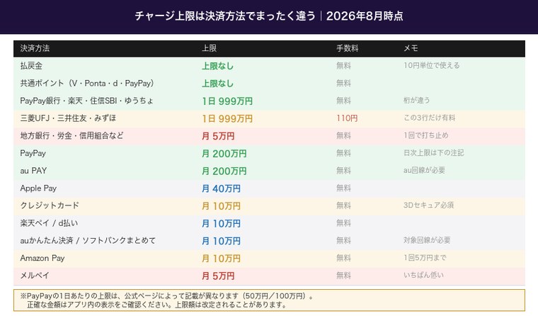 ウィンチケットの決済方法ごとのチャージ上限額と手数料の一覧