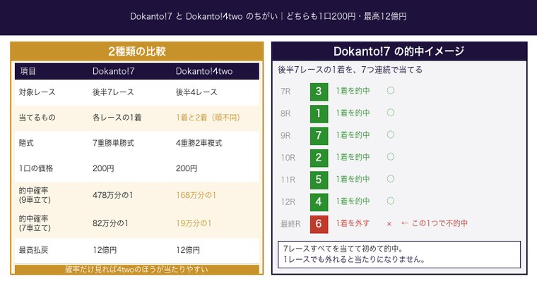 Dokanto!7とDokanto!4twoの比較表と的中イメージ図