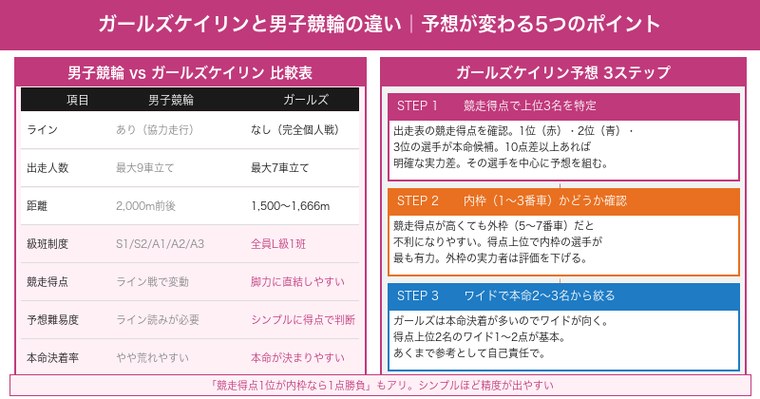 男子競輪vsガールズケイリン比較表・ガールズケイリン予想3ステップフロー