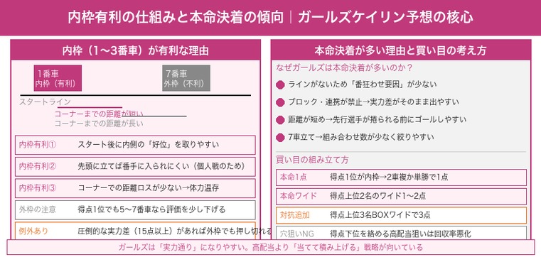ガールズケイリン内枠有利の仕組み・本命決着が多い理由と買い目の考え方
