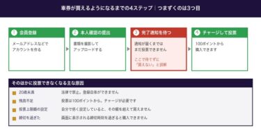 ウィンチケットで車券が買えない原因7つ。本人確認は「完了通知」を待つ必要があります