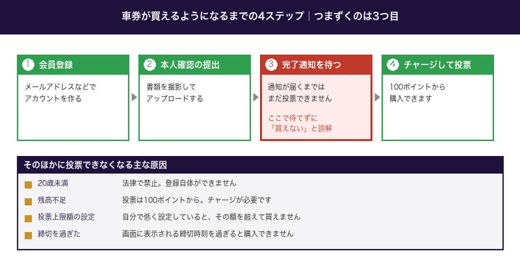 ウィンチケットで車券が買えるまでの4ステップとつまずきやすい箇所