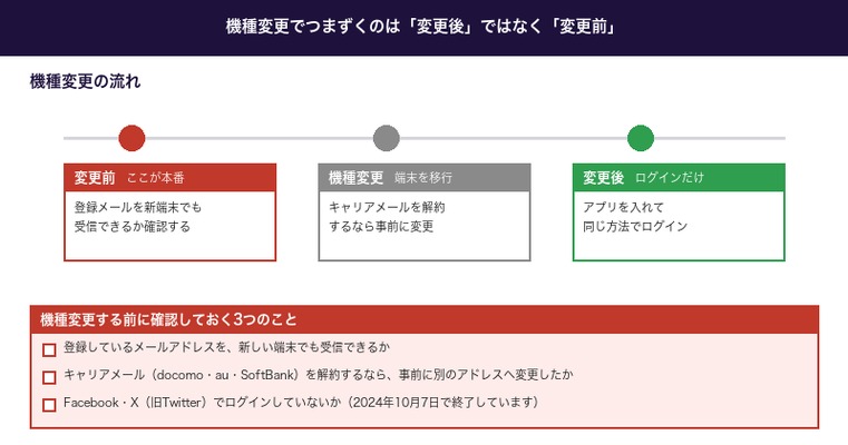ウィンチケットの機種変更の流れと事前に確認する3つのこと