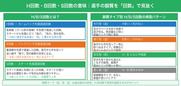 競輪のH回数・B回数・S回数の意味と脚質タイプ別の典型パターン比較