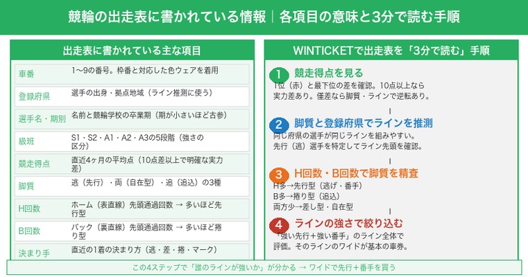 競輪の出走表に書かれている情報の一覧と3分で読む手順フロー