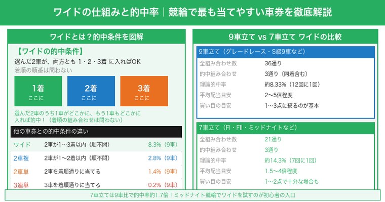 ワイドの的中条件図解・9車立てと7車立ての的中率比較・他車券との当てやすさ比較