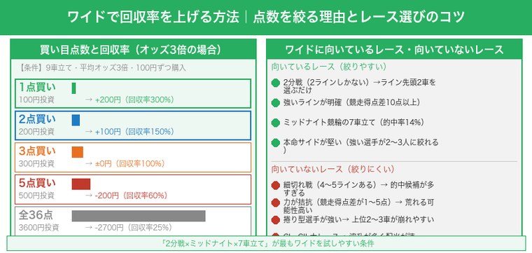 ワイドの買い目点数別回収率シミュレーション・向いているレースと向いていないレースの条件一覧