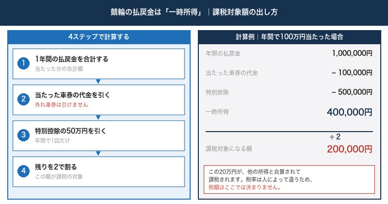 競輪の払戻金にかかる一時所得の計算4ステップと計算例