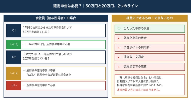確定申告が必要かの判定フローと経費にできるものの一覧